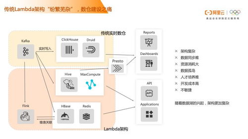 阿里云云原生一體化數倉 分析服務一體化新能力解讀與在線數據處理交易業務實踐