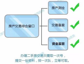南京房管局一站式窗口辦理流程詳解 順利交易必備材料與在線數(shù)據(jù)處理業(yè)務