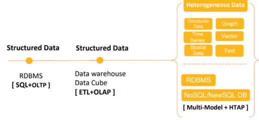 PolarDB for PostgreSQL 開源路線圖 構建在線數據處理與交易處理的未來