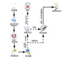【濟南專利申請的好處】價格,廠家,圖片,專利,濟南恒標知識產權咨詢銷售部銷售部-中國行業信息網